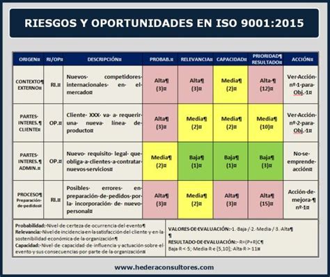 Riesgos Y Oportunidades En Iso 90012015 Gestión De Riesgos Análisis