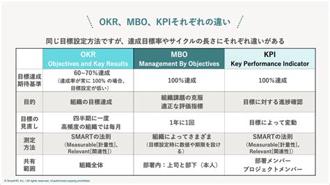 Okrとkpiの違いとは？自社に合う目標管理手法を選ぶヒント Smarthr Mag