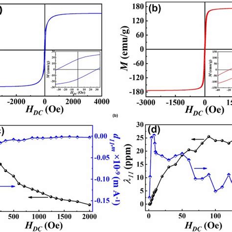 Hysteresis Loops Of A Ni And B The Metglas Magnetostrictive And