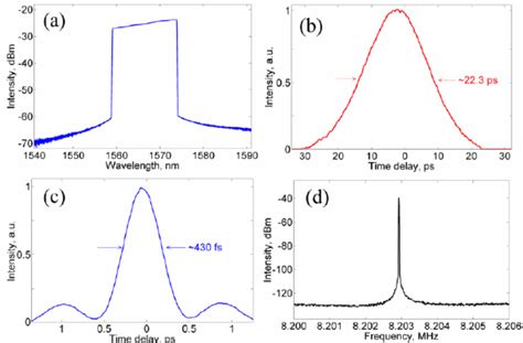 Rs Pulse Operation A Optical Spectrum B Autocorrelation Trace For