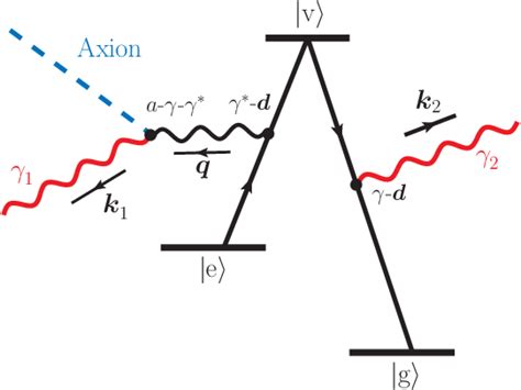 Figure From Probing Cosmic Axions Through Resonant Emission And