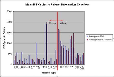 Mean Ist Cycles To Failure Before And After X C Reflow