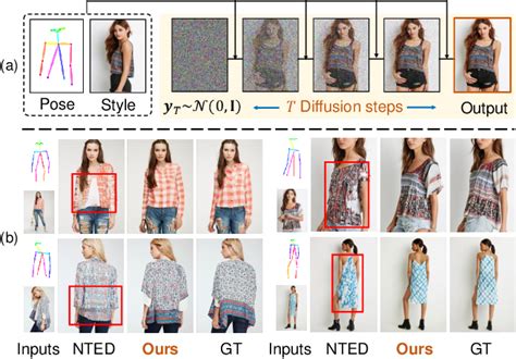 Figure 1 From Person Image Synthesis Via Denoising Diffusion Model