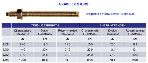 High Tensile Grade Anchor Allthread Studs With Setting Tool Wire