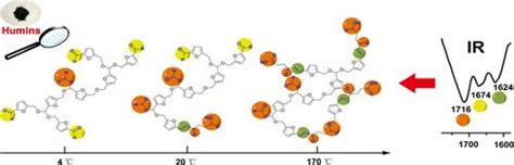 以5 羟甲基糠醛（hmf）为模型分子的腐殖质的演化过程和受控合成。chemsuschem X Mol