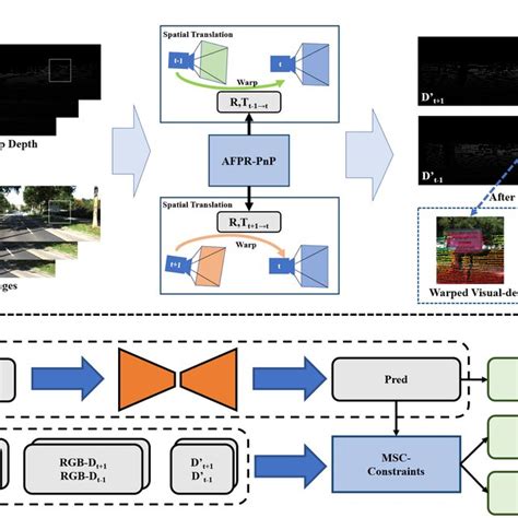 Multi−modal Spatio−temporal Consistency Constraint Download Scientific Diagram