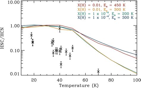 Modeled HNC HCN Ratio Vs Temperature With Initial H Abundances And