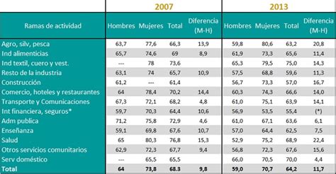 Tiempo Total De Trabajo Remunerado Y No Remunerado Según Rama De