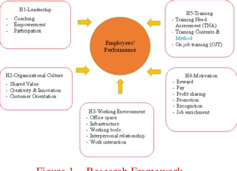 Figure 1 From FACTORS AFFECTING EMPLOYEE PERFORMANCEEVIDENCE FROM