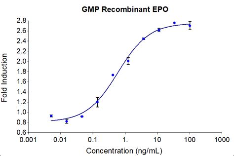 Humankine Recombinant Human Epo Protein Gmp Grade Proteintech