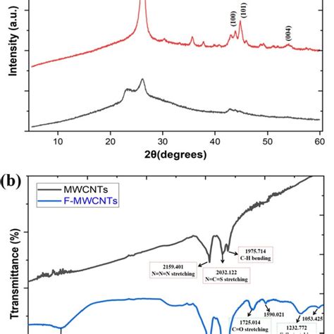 A X Ray Diffraction Pattern B Ftir Spectra Of N Mwcnts And F Mwcnts Download Scientific Diagram