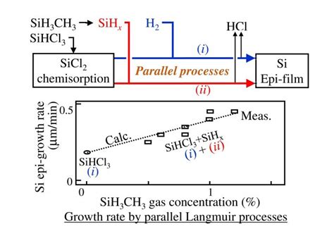 Parallel Langmuir Processes for Silicon Epitaxial Growth - Advances in ...