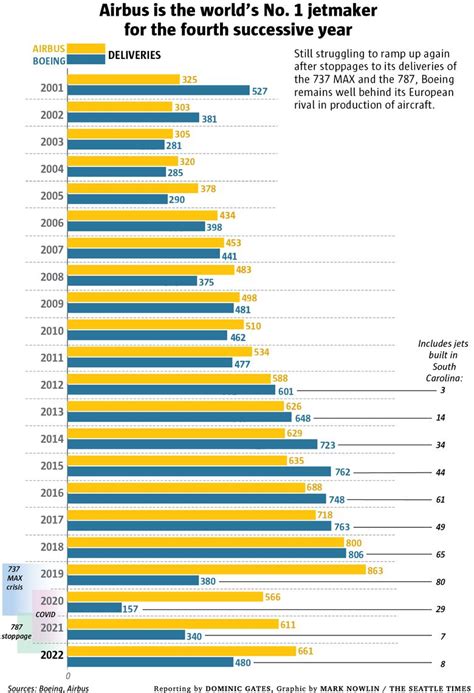 Airbus Vs Boeing Sales