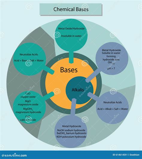 O Que E Alcalis - Las Bases Y Los álcalis Químicos Summarisied En Forma Del Diagrama ...