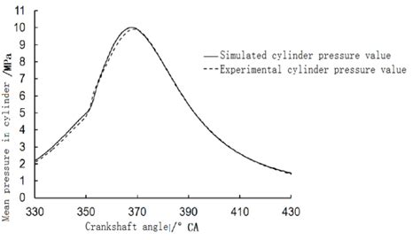 Comparison Between Simulation Value And Measured Value Of Indicator Diagram Download