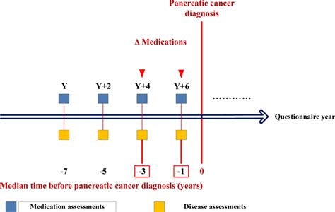 Schematic Of Assessments Of Medication Change In The Prediagnosis Time