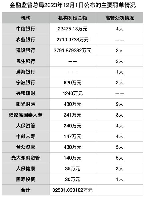 金融监管总局开出超3亿罚单：含多家大行、股份行、理财公司，所涉何事？违法相关警告