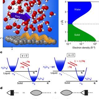 Quantum Friction Of Water On A Jellium Surface A Schematic Of The