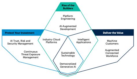 Gartners 10 Technology Trends For 2024 Talkspirit