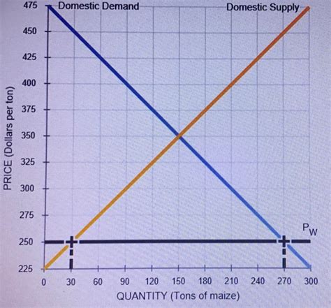 Solved The Following Graph Shows The Domestic Supply Of And Chegg