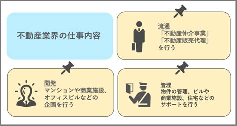 【不動産業界】仕事内容や職種営業・企画・管理の役割をわかりやすく解説 就職活動支援サイトunistyle