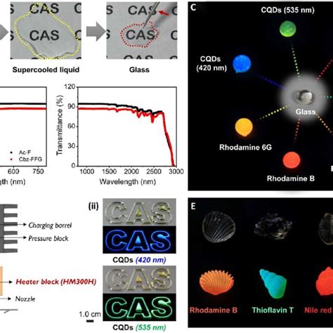 Light Transmittance And Additive Manufacturing Of Glasses A Download Scientific Diagram