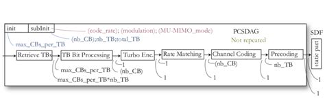 pcsdag model   pdsch lte channel  scientific diagram