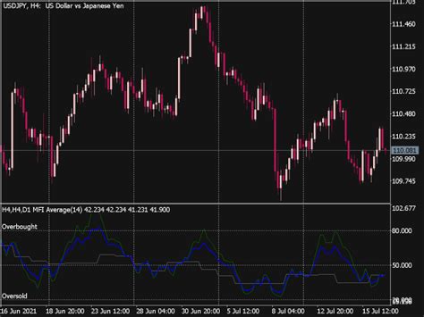 3 TF Money Flow Index MTF with Average ⋆ Top MT5 Indicators (.mq5 or ... 