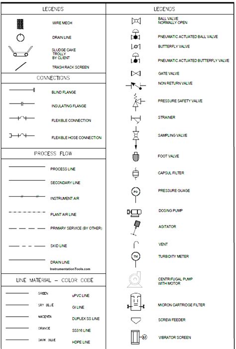 What is a Legend? - Piping and Instrumentation Diagram (P&ID)