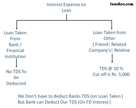 Section 194A TDS - Interest paid on loan - Rates of TDS