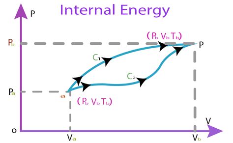 What is Internal Energy-Definition And Example