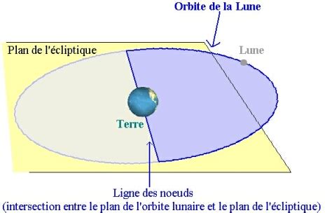 orbite le périgée et l apogée entre la terre et son sattelite la lune