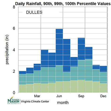 Dulles Climatology — Virginia Climate Center