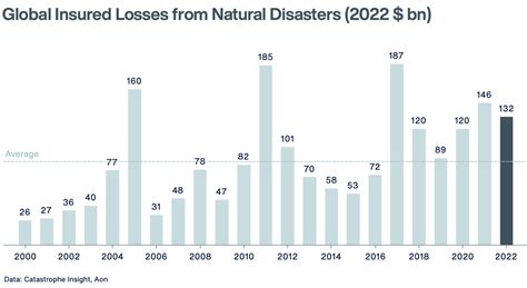 Aon Pegs 2022 Insured Natural Disaster Losses At 132bn Artemis Bm