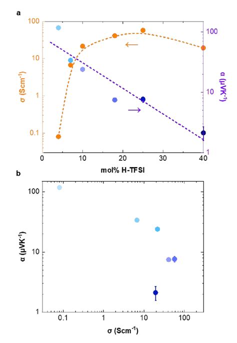 Fig S9 a Electrical conductivity σ and Seebeck coefficient α of p g