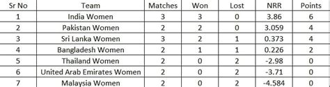 Women S Asia Cup T20 2022 Points Table Updated Standings After India Women Vs United Arab