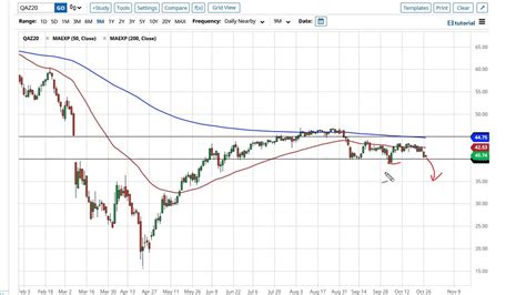 Oil Technical Analysis For October 28 2020 By FXEmpire YouTube