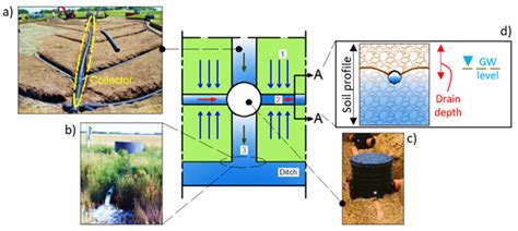 Agricultural Drainage Encyclopedia Mdpi