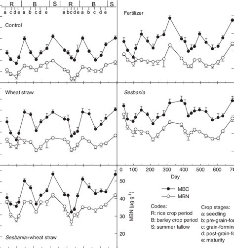 Seasonal Variations Of Soil Microbial Biomass C And N During Rice Crop