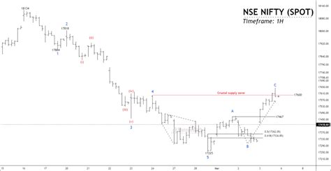 NSE NIFTY - Tips & Update - Moneymunch