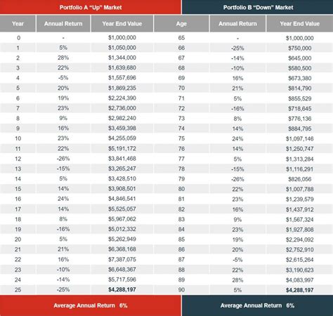 Understanding Sequence Of Returns Risk Retirement Tips