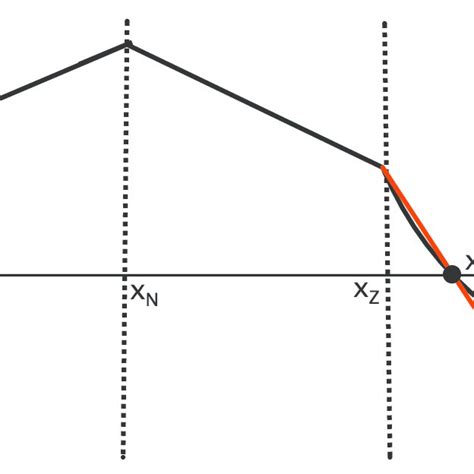The Phase Diagram For Firm Size With The Approximation In Red That