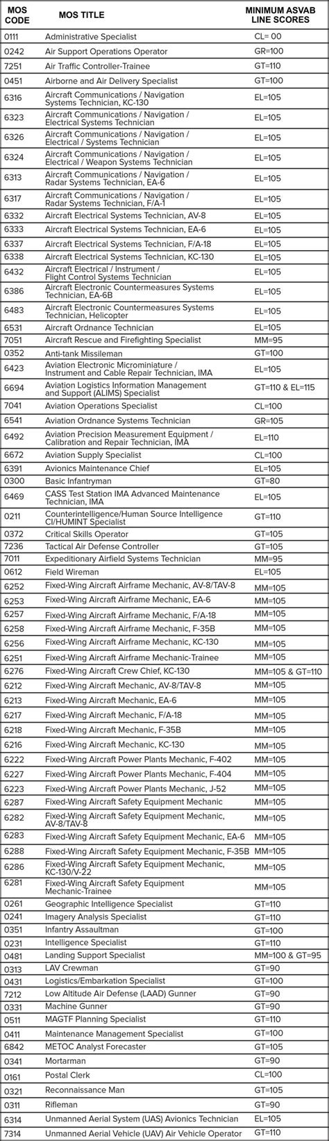 What Is The Highest ASVAB Score College School Supplies Navy Jobs