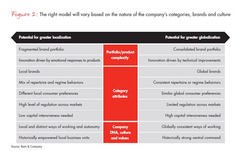 Winning Operating Models Bain And Company