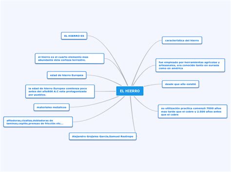 El Hierro Mapa Mental