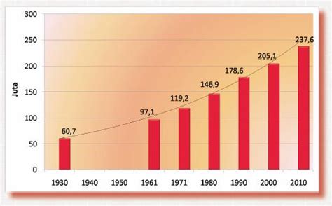 Indonesia Population Growth Annual 2022 Data 2023 Forecast 1960 Pelajaran