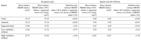 ESSD Improved Global Sea Surface Height And Current Maps From Remote