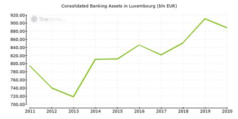 Luxembourg - Banking Sector