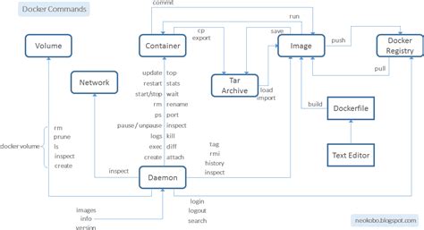 Neo Kobo: Docker Command Flowchart