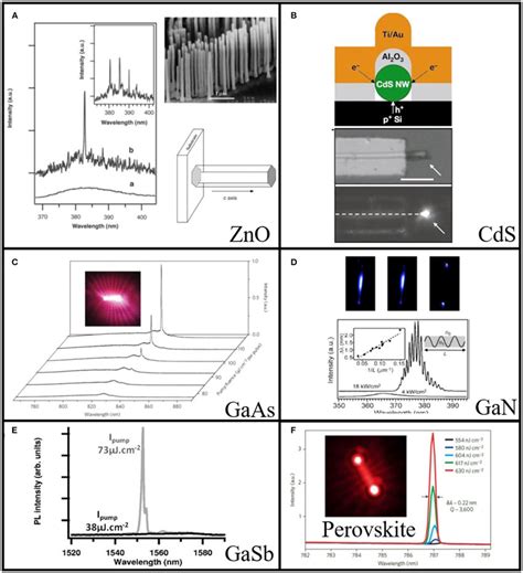 A Emission Spectra From Zno Nanowire Arrays Below Line A And Download Scientific Diagram